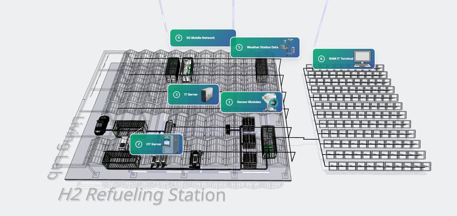 Living lab on H2 refueling station