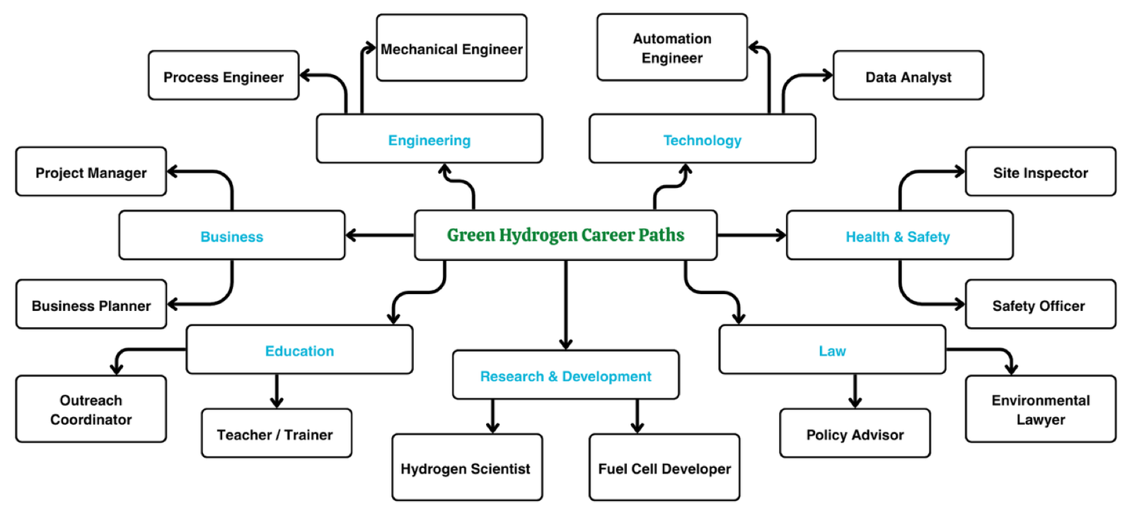 Hydrogen Careers Cut and Stick Mind Map