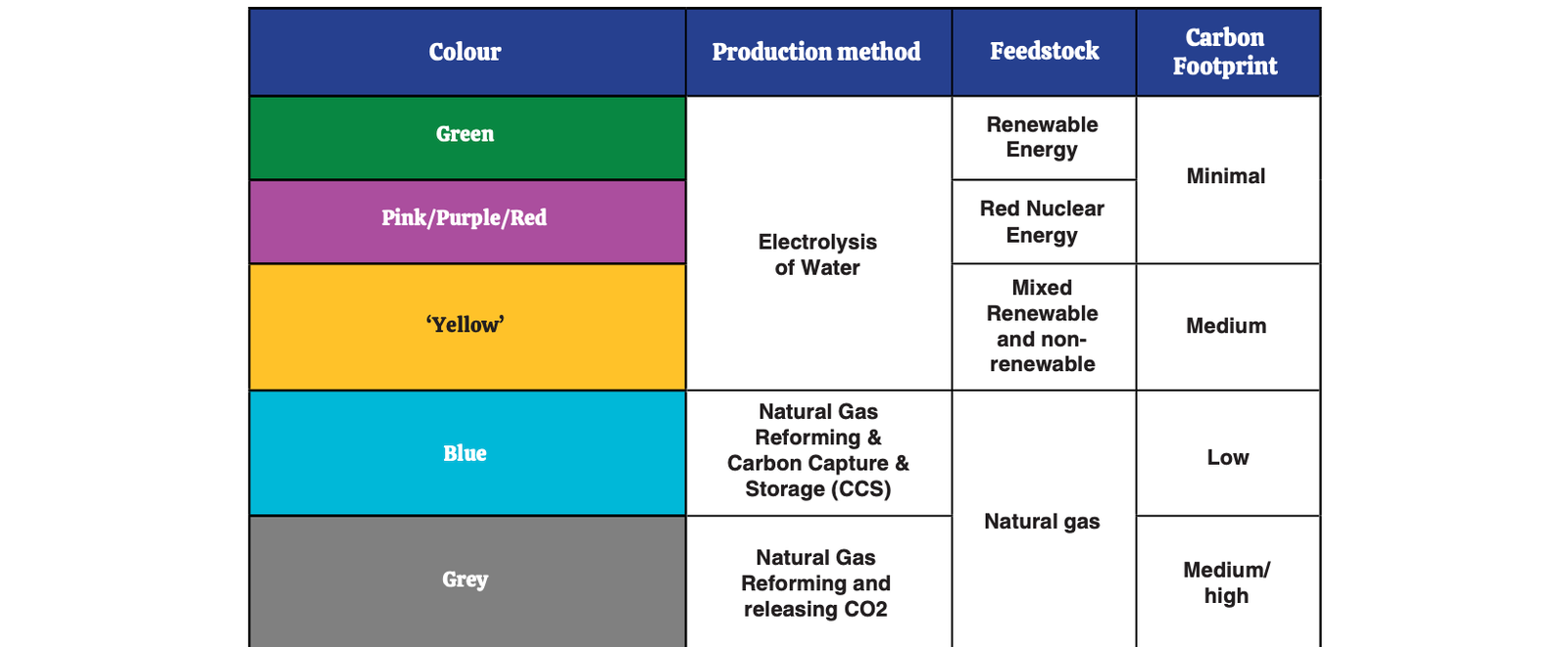 Hydrogen Technology Cheat Sheet