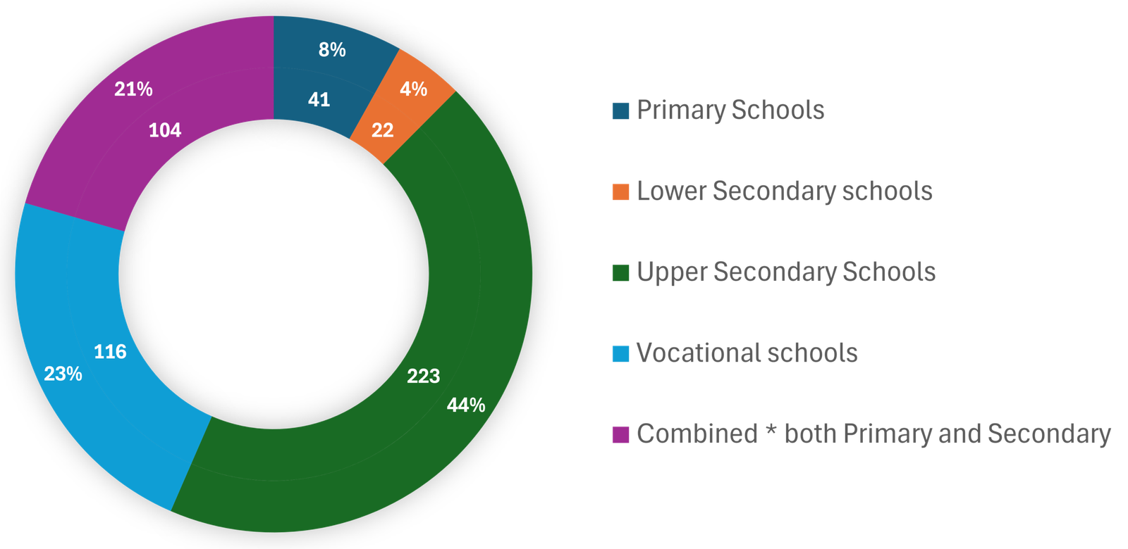 Distribution of 506 schools participating in the HyAcademy Schools Network by school type