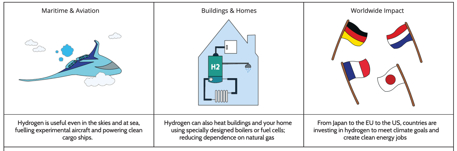 Hydrogen Uses Storyboard